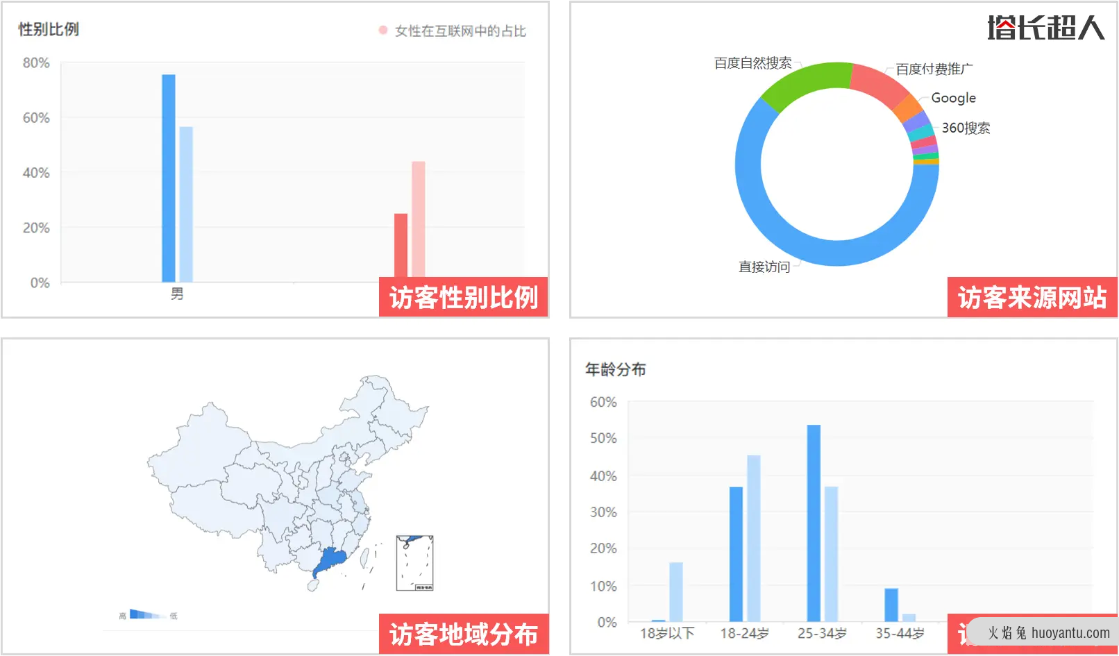 访客属性分析