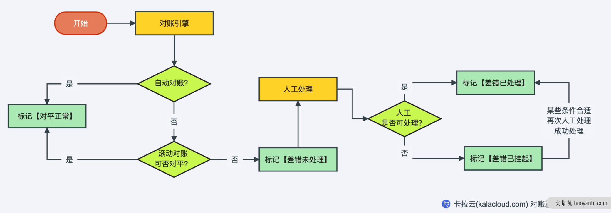 如何设计财务对账系统？从0到1搭建对账中心实战