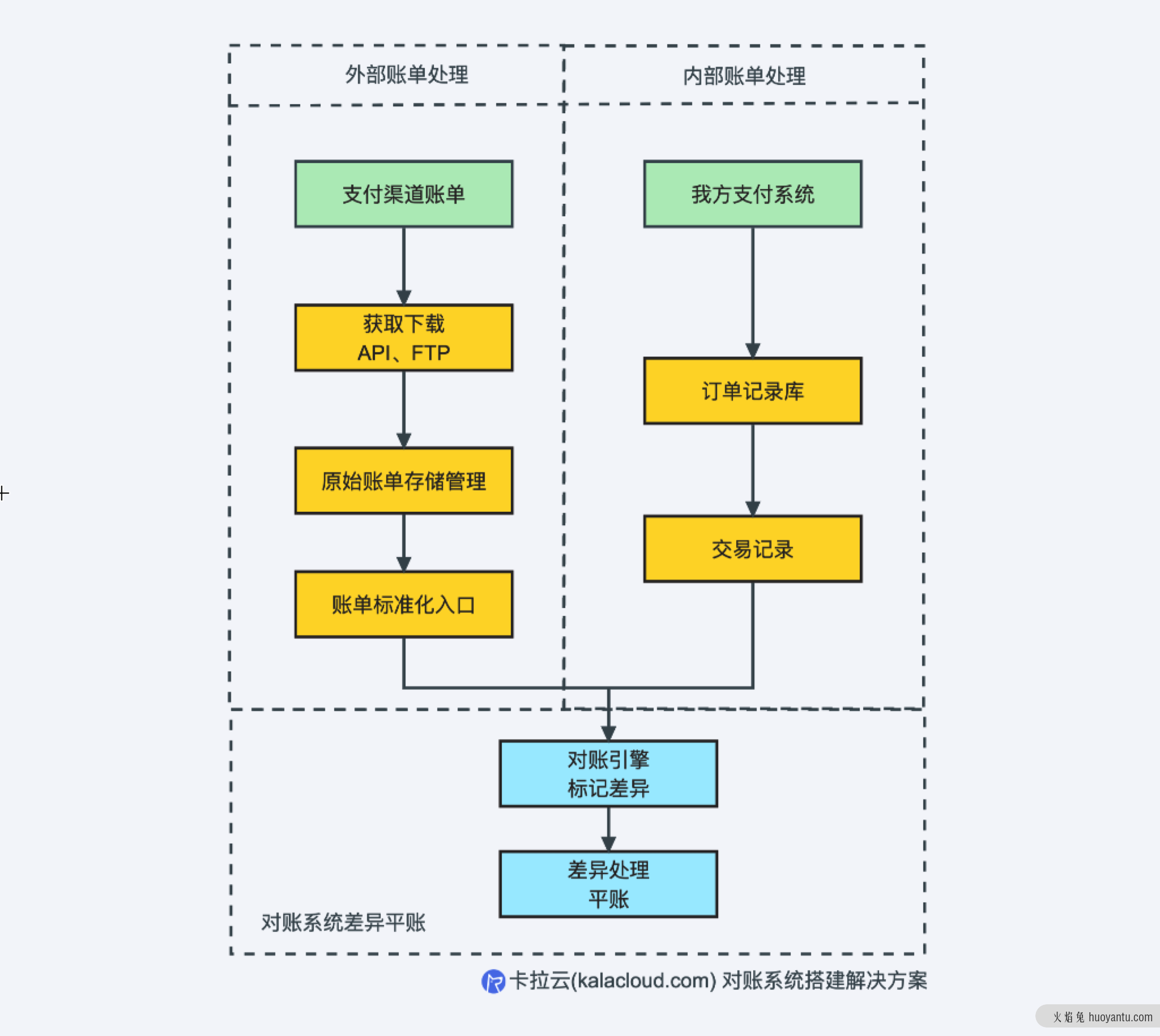 如何设计财务对账系统？从0到1搭建对账中心实战