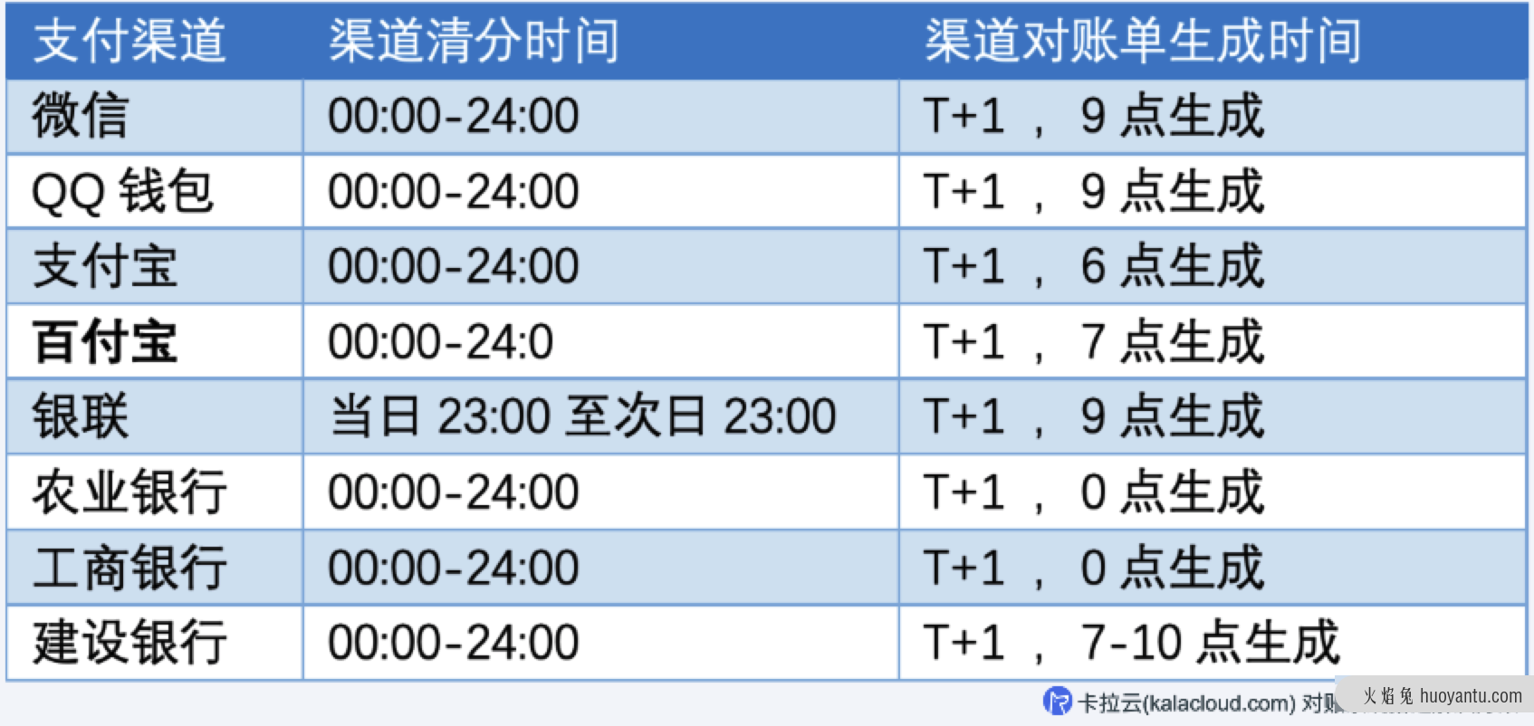 如何设计财务对账系统？从0到1搭建对账中心实战