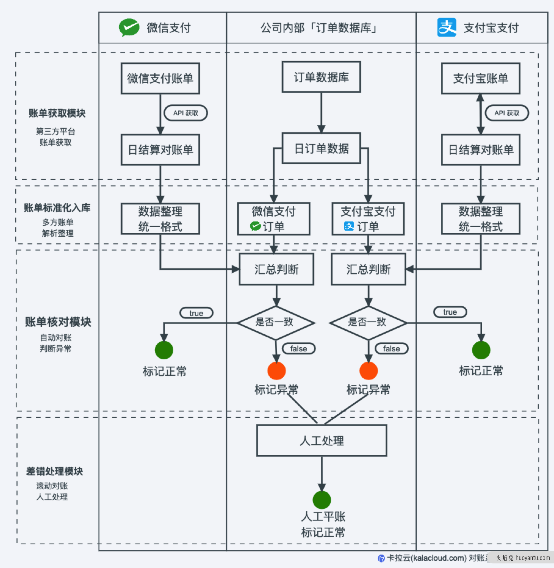 如何设计财务对账系统？从0到1搭建对账中心实战