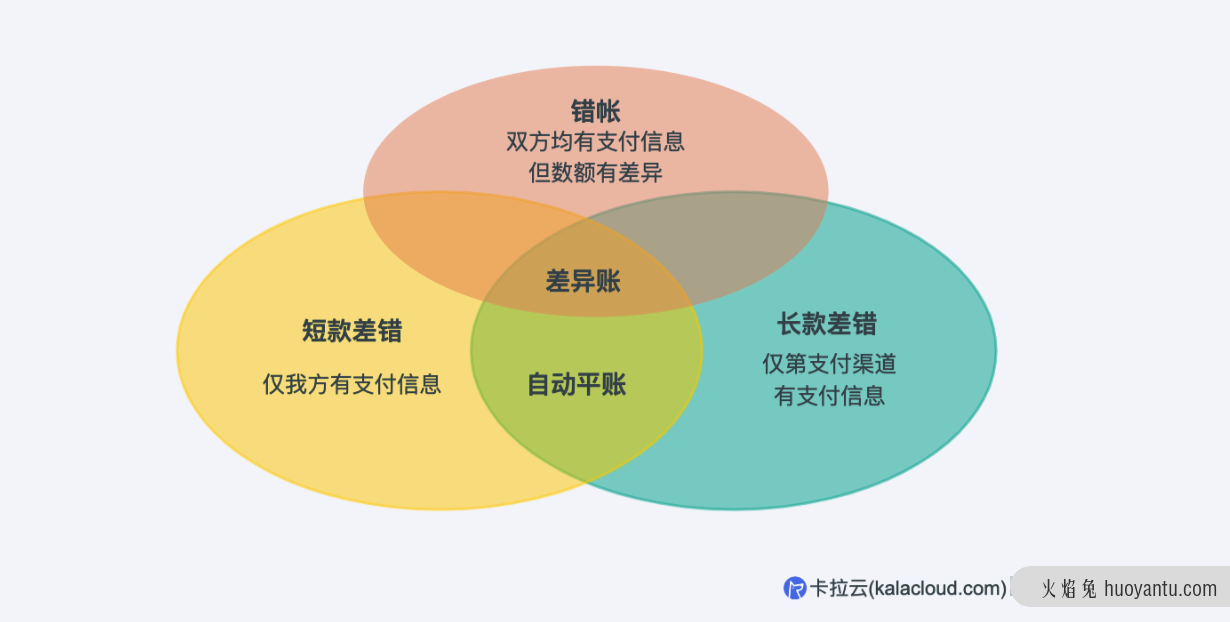 如何设计财务对账系统？从0到1搭建对账中心实战