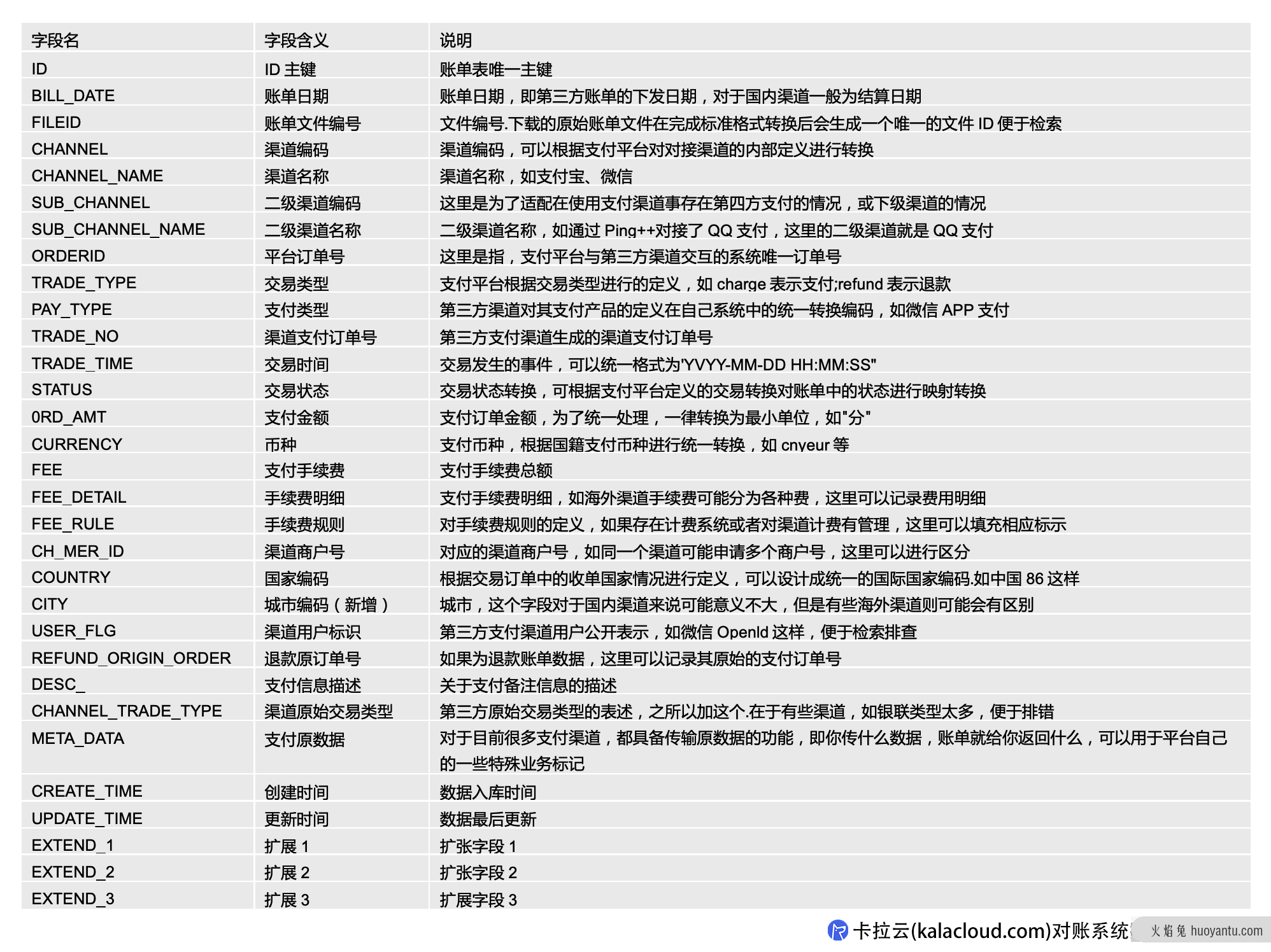 如何设计财务对账系统？从0到1搭建对账中心实战