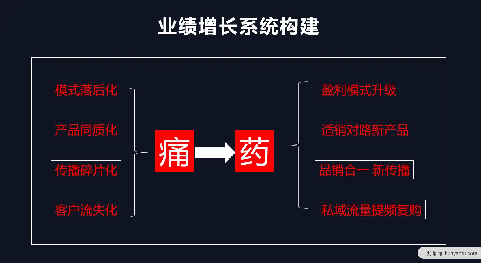 如何打造业绩增长系统？