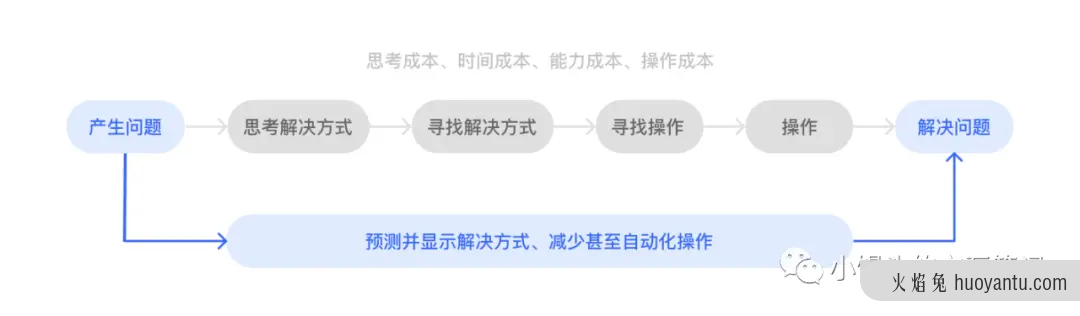 一个好的交互设计方案