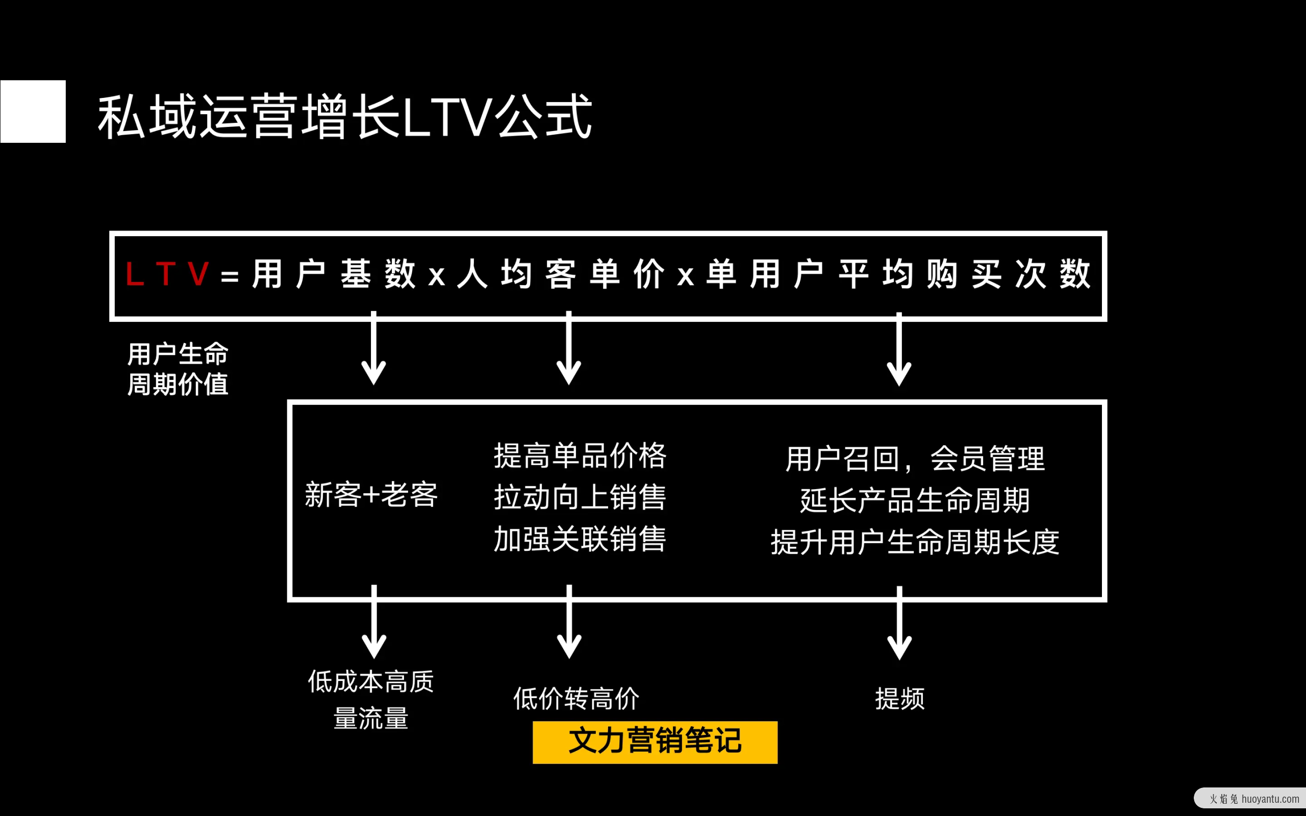 私域增长2套核心公式：GMV+LTV