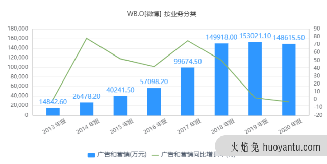 超百万广告主从微博消失了