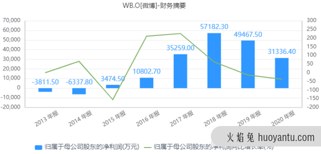 超百万广告主从微博消失了