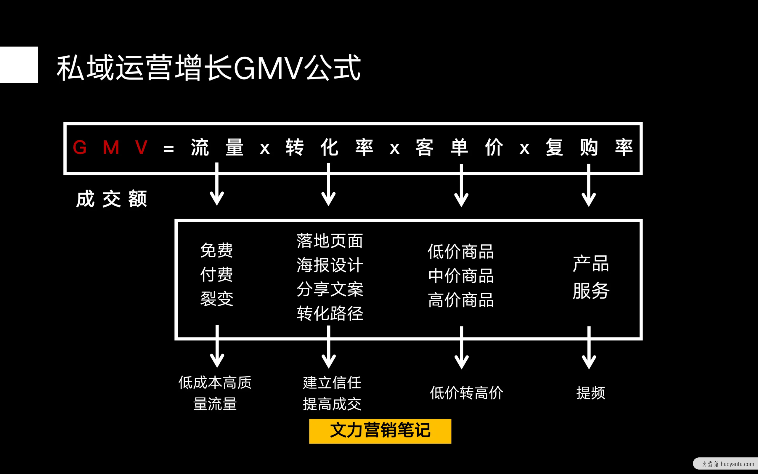 私域增长2套核心公式：GMV+LTV