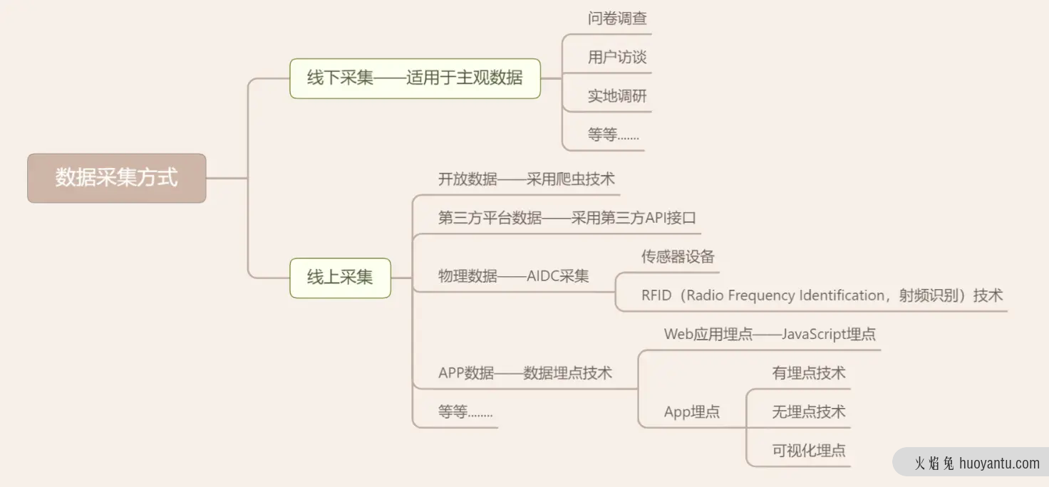 关于数据采集你需要了解这些