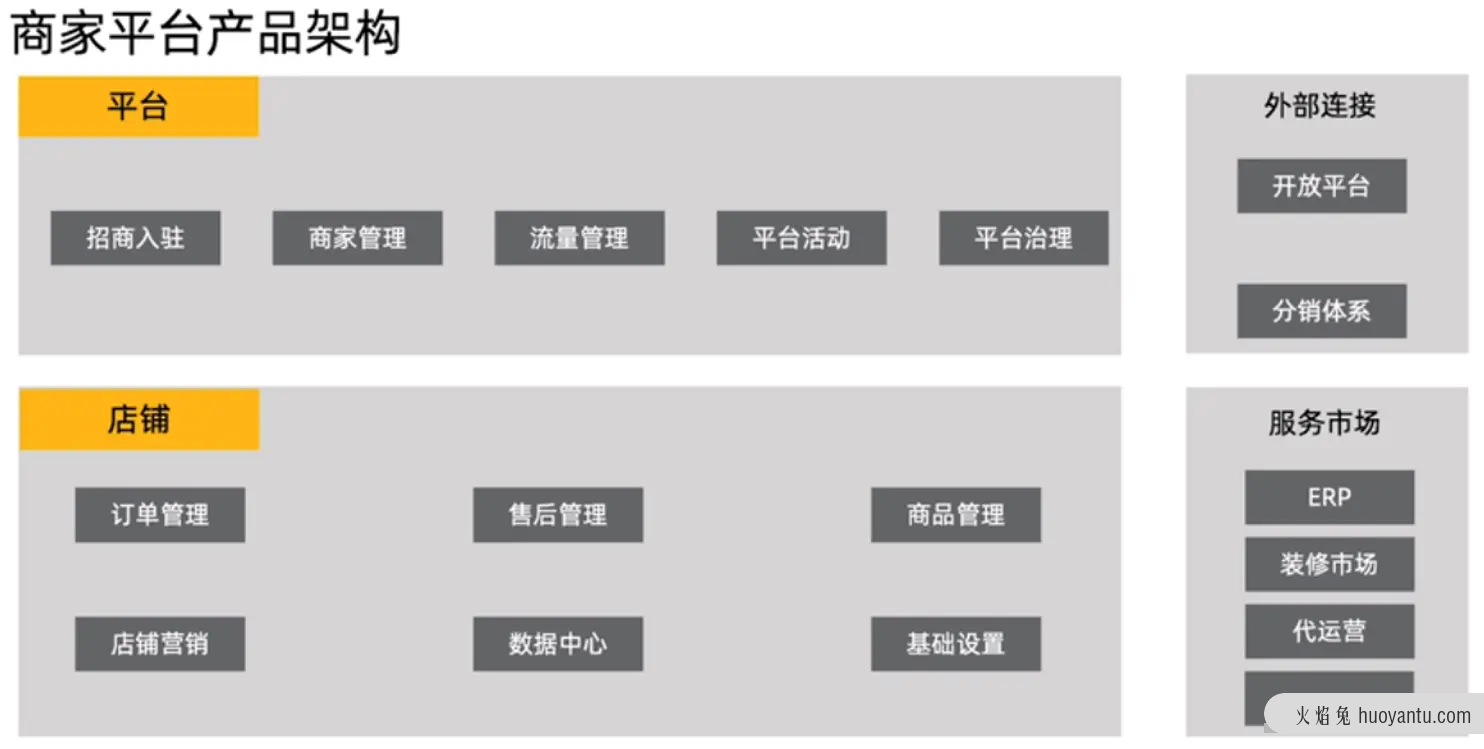 关于平台电商生态建设