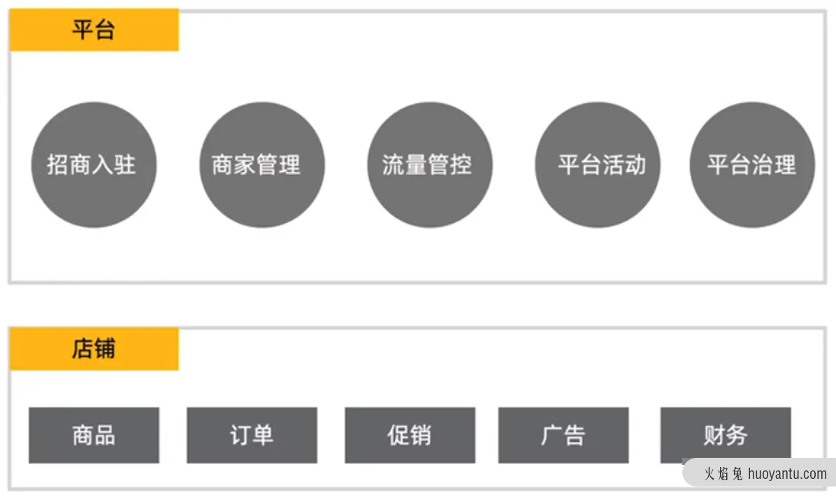 关于平台电商生态建设