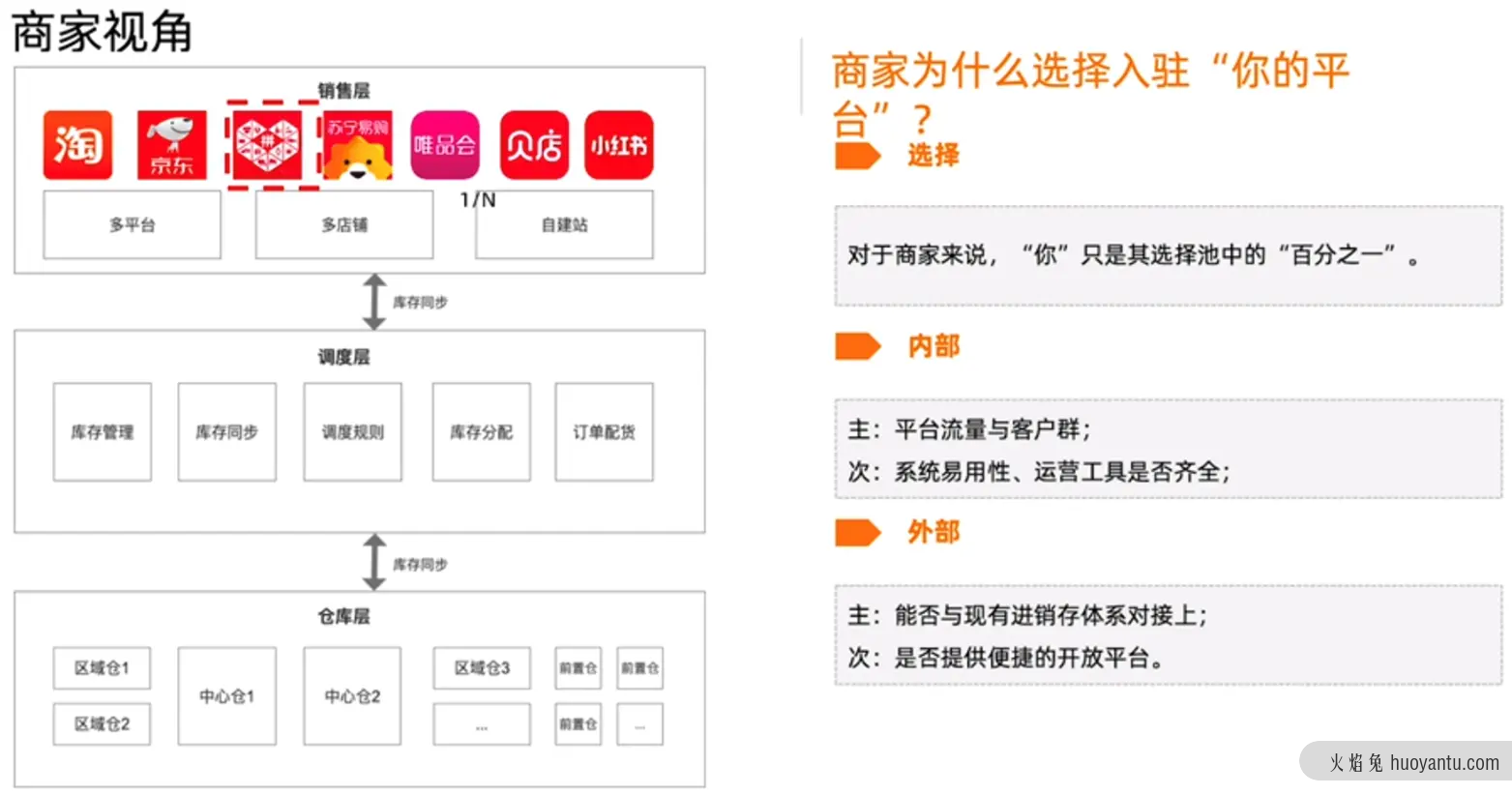 关于平台电商生态建设