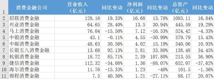 捷信消费金融信用资质遭下调，捷信称已发行的金融债券没有信用风险