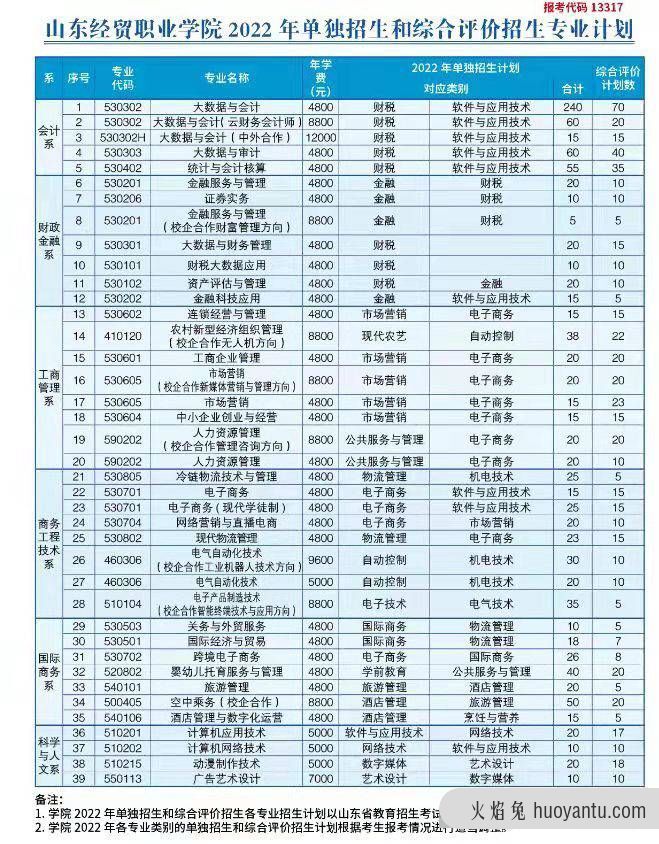 山东经贸职业学院2022年单独招生和综合评价招生专业计划