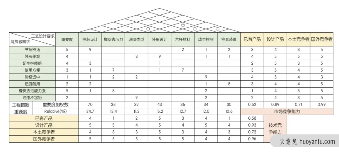 产品品质管理（QFD）的实际应用