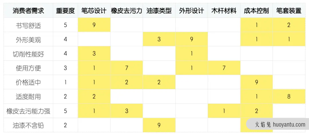 产品品质管理（QFD）的实际应用