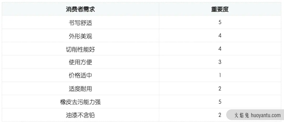 产品品质管理（QFD）的实际应用