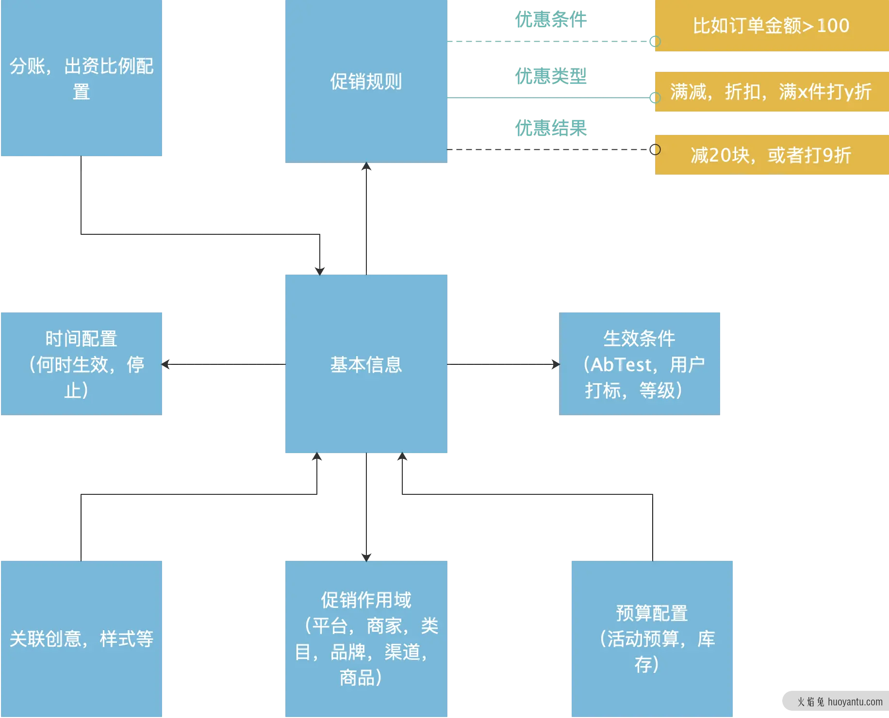 电商营销体系建设的运营、产品和技术挑战