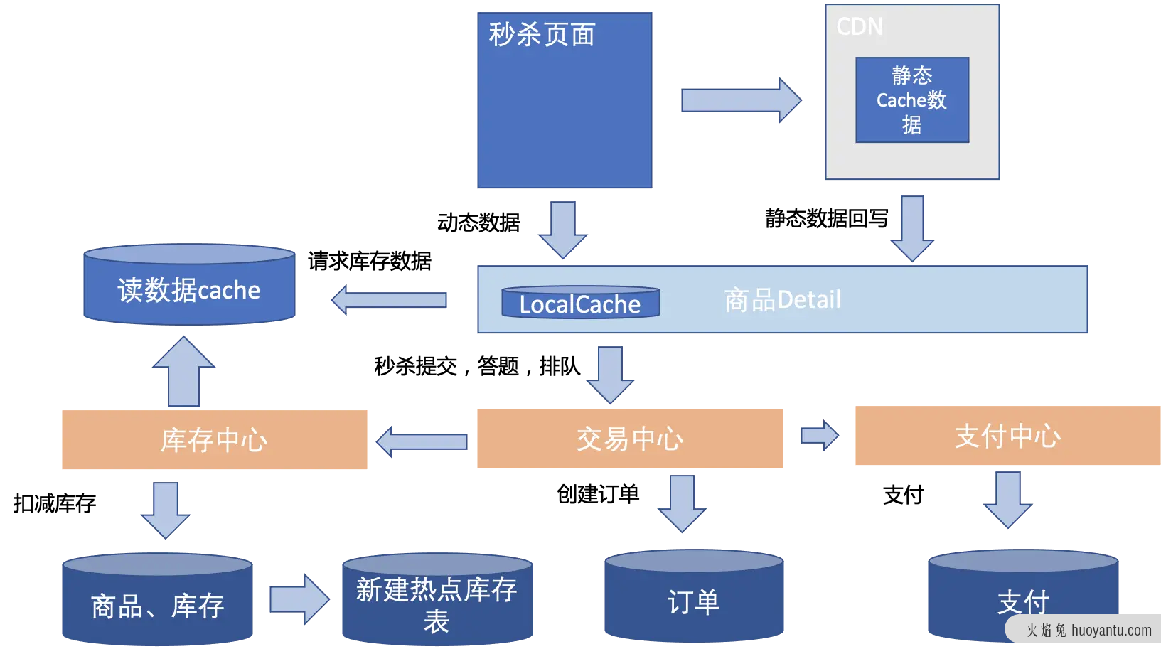 电商营销体系建设的运营、产品和技术挑战