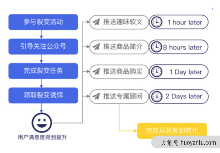 微信私域流量如何带来获客转化