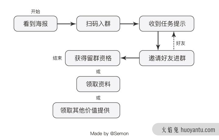 运营复盘：裂变到底是什么？