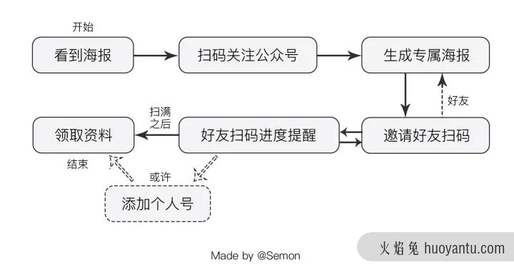 运营复盘：裂变到底是什么？