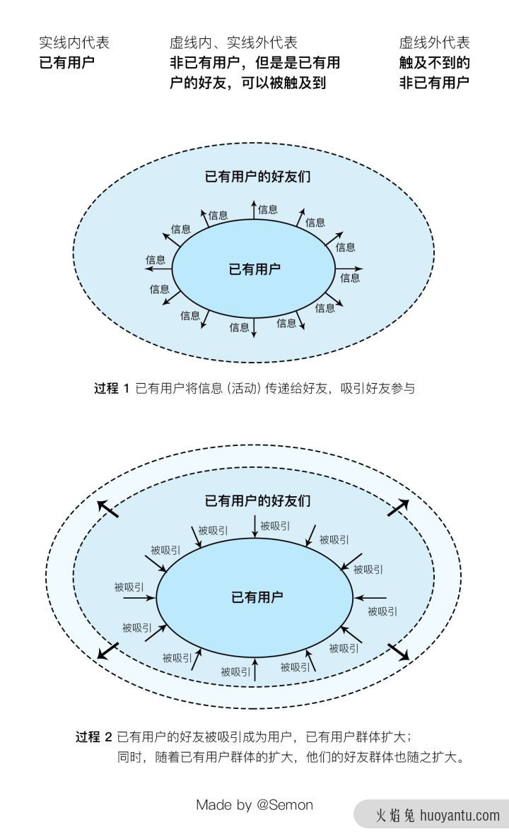 运营复盘：裂变到底是什么？