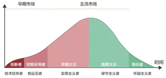 MVP方法论：高科技产品营销给我们带来的启示