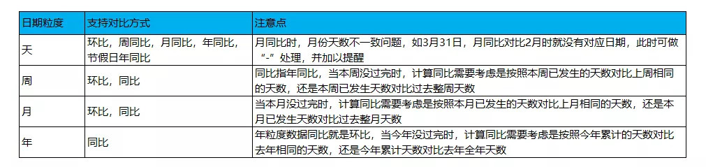 数据分析产品同比、环比设计要点总结