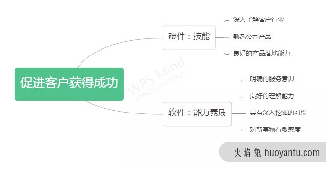 如何培养SaaS客户成功经理？