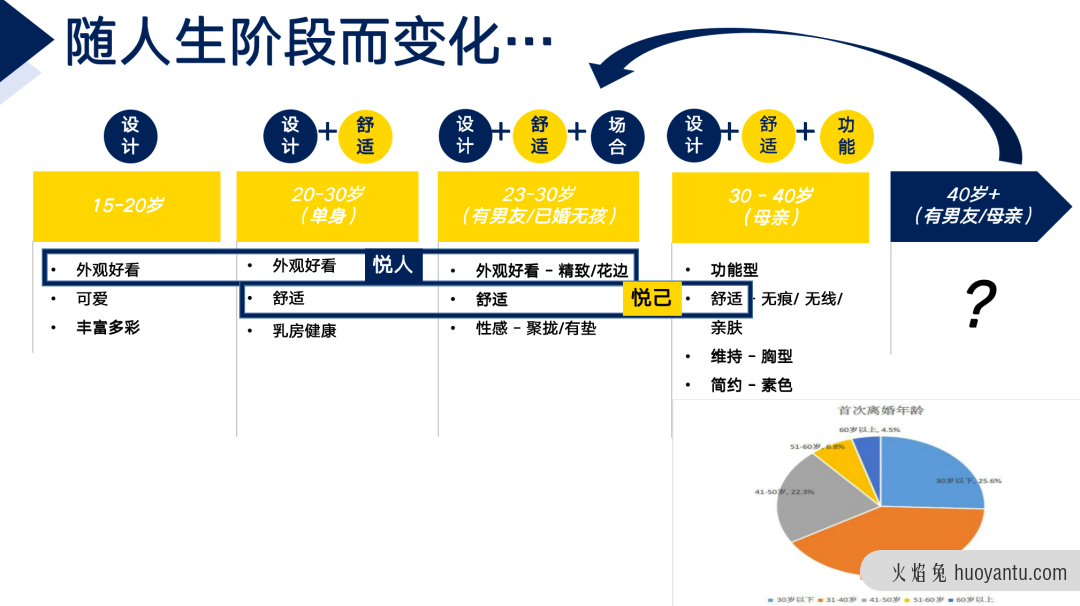 品牌用户增长的方向在哪里？