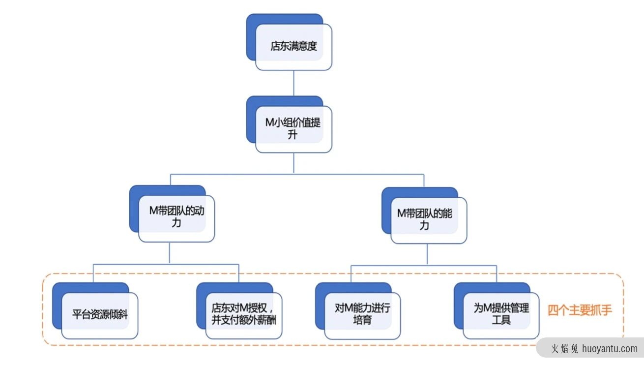 如何锁定用户的核心需求：用科学的方法理性决策