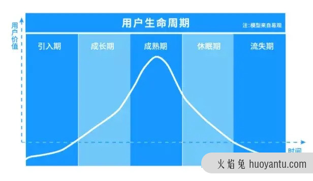 用户增长的5个真相（上）：培训机构如何做好用户留存和裂变？