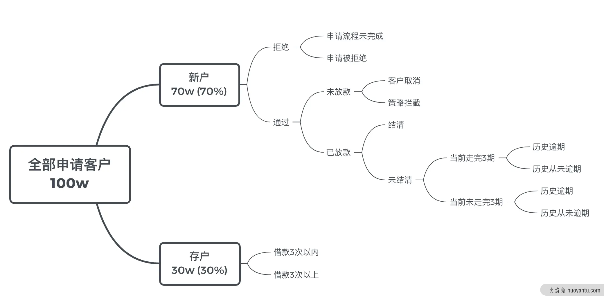 风控中必做的数据分析