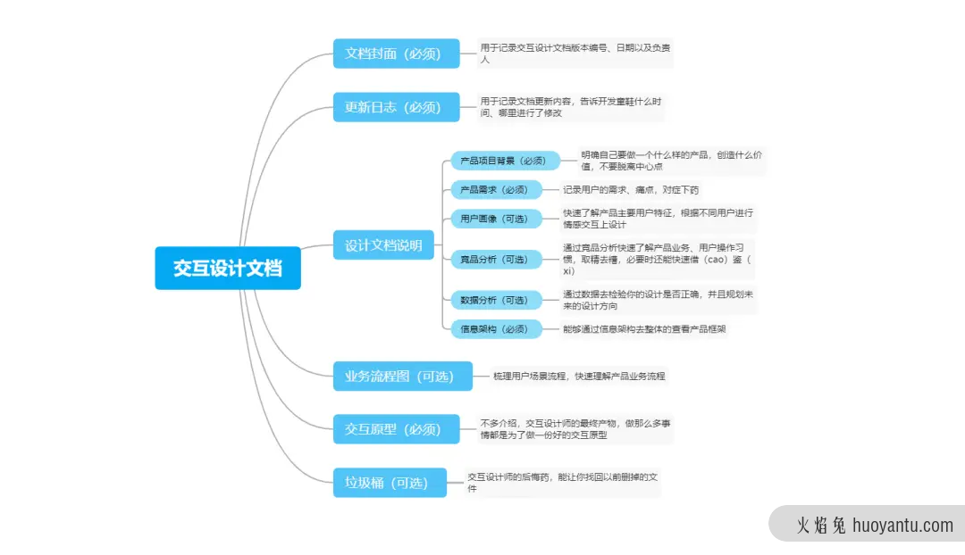 手把手教你撰写交互设计文档