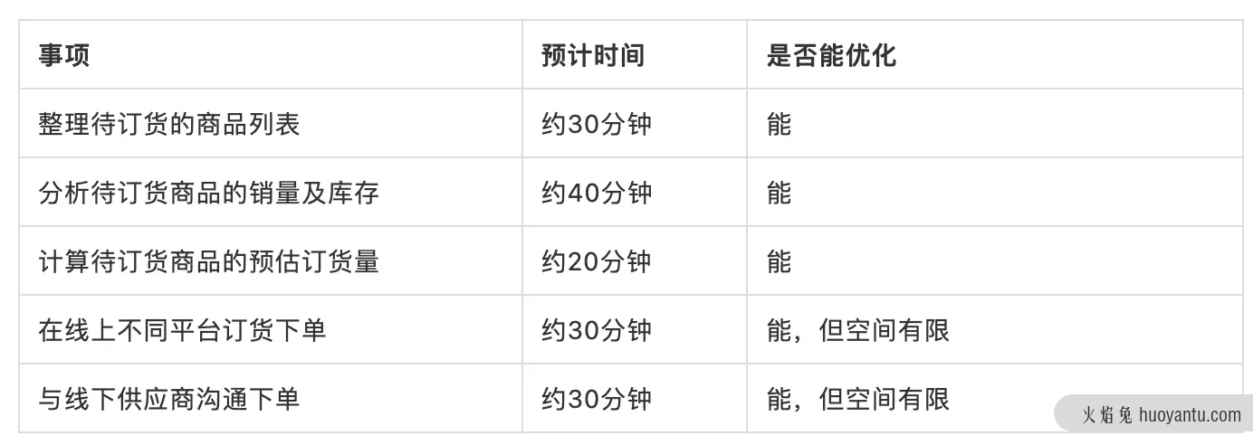 产品基本功：前置仓系统设计之订货篇