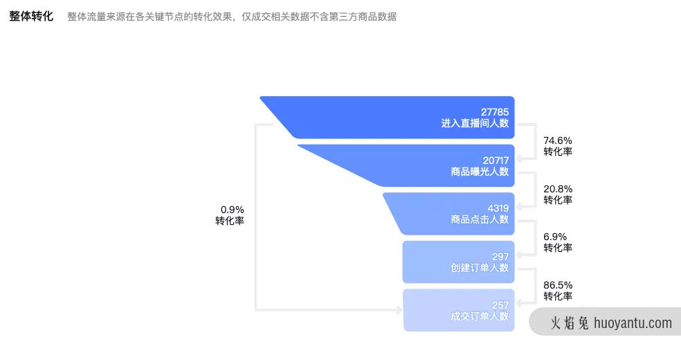 抖音直播带货——数据的秘密