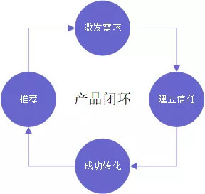 一个可以自运转的产品闭环