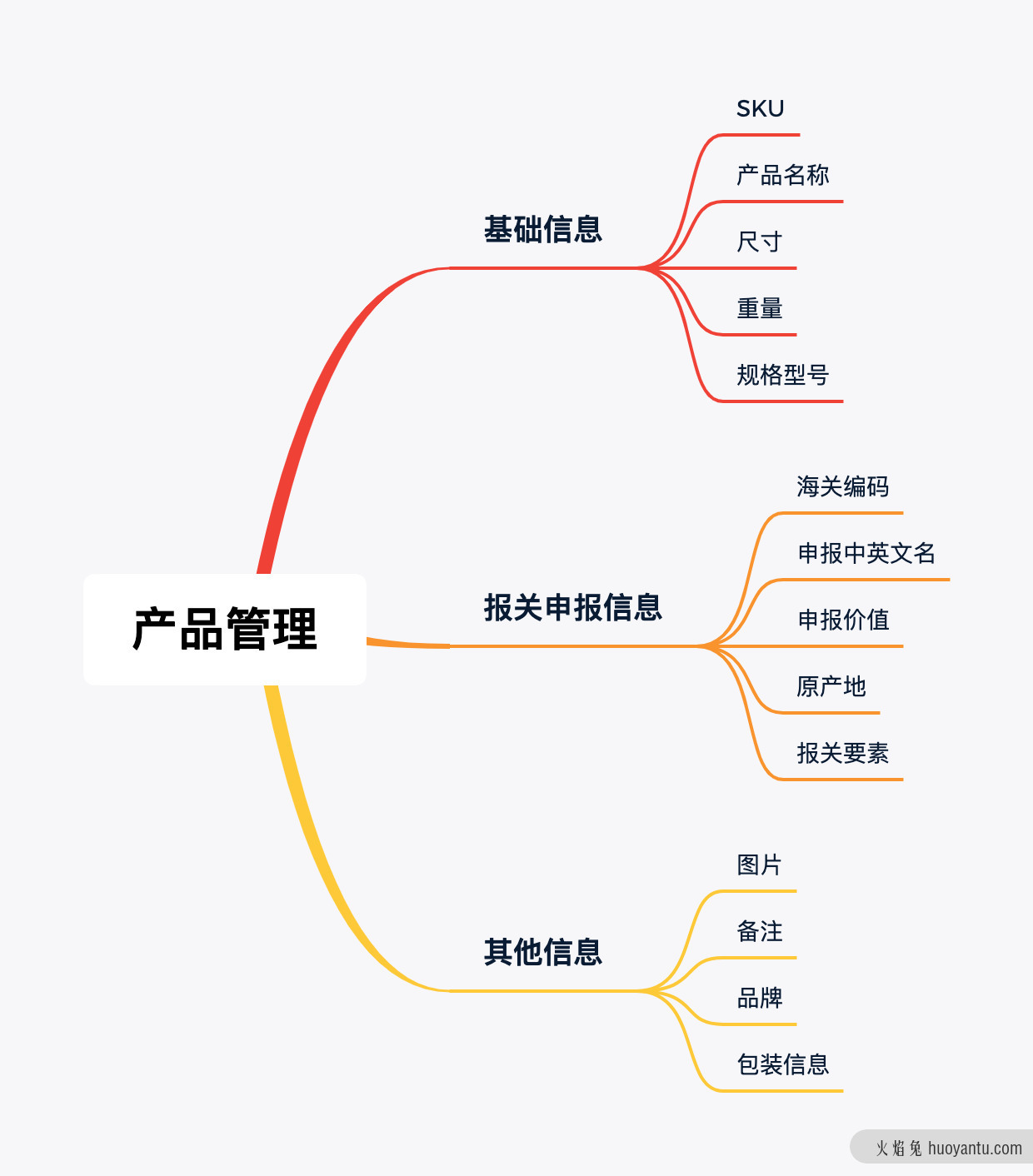 跨境电商海外仓：货品管理模块功能设计（OMS篇）