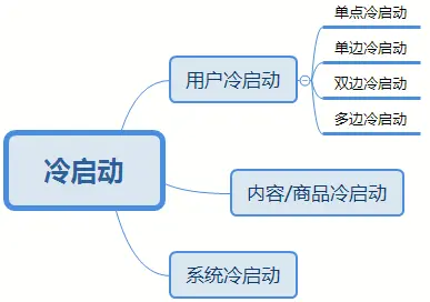 什么是产品冷启动？