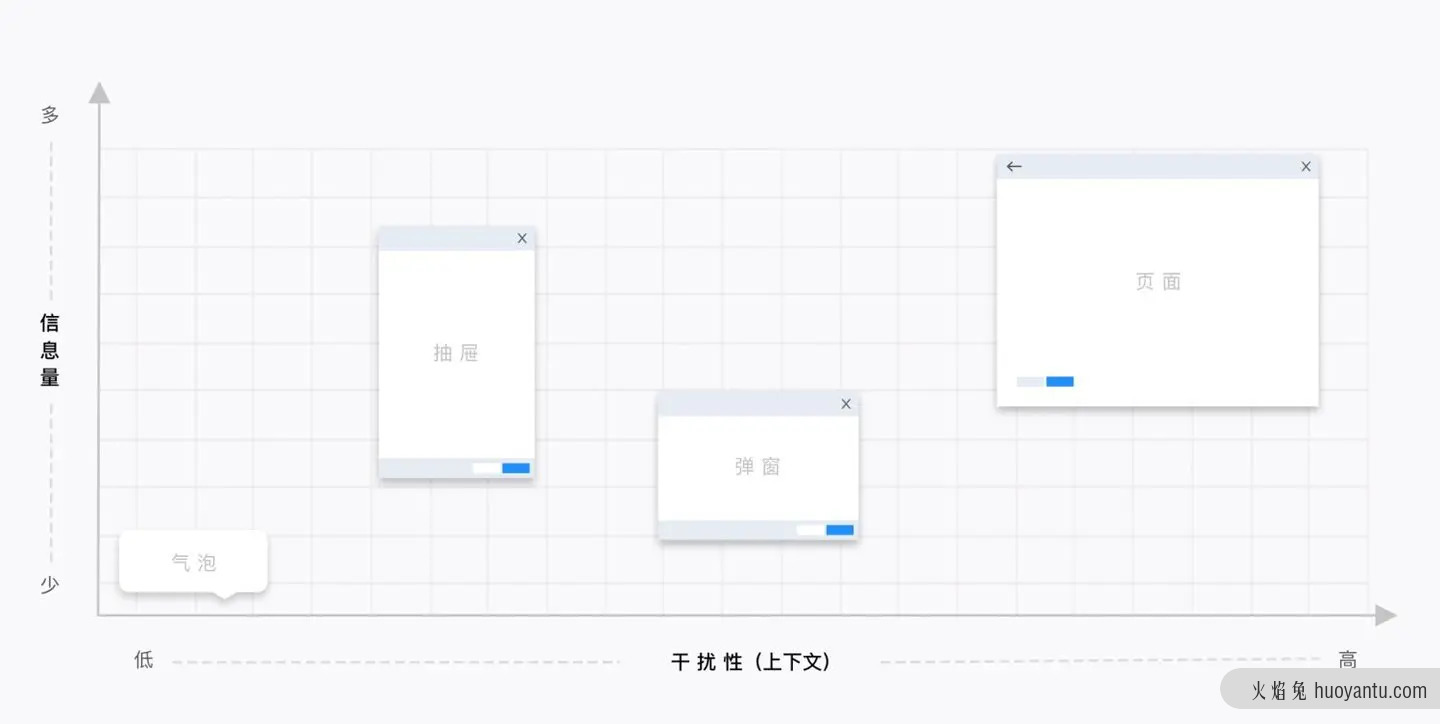 B 类产品设计细节：对话框 vs 抽屉