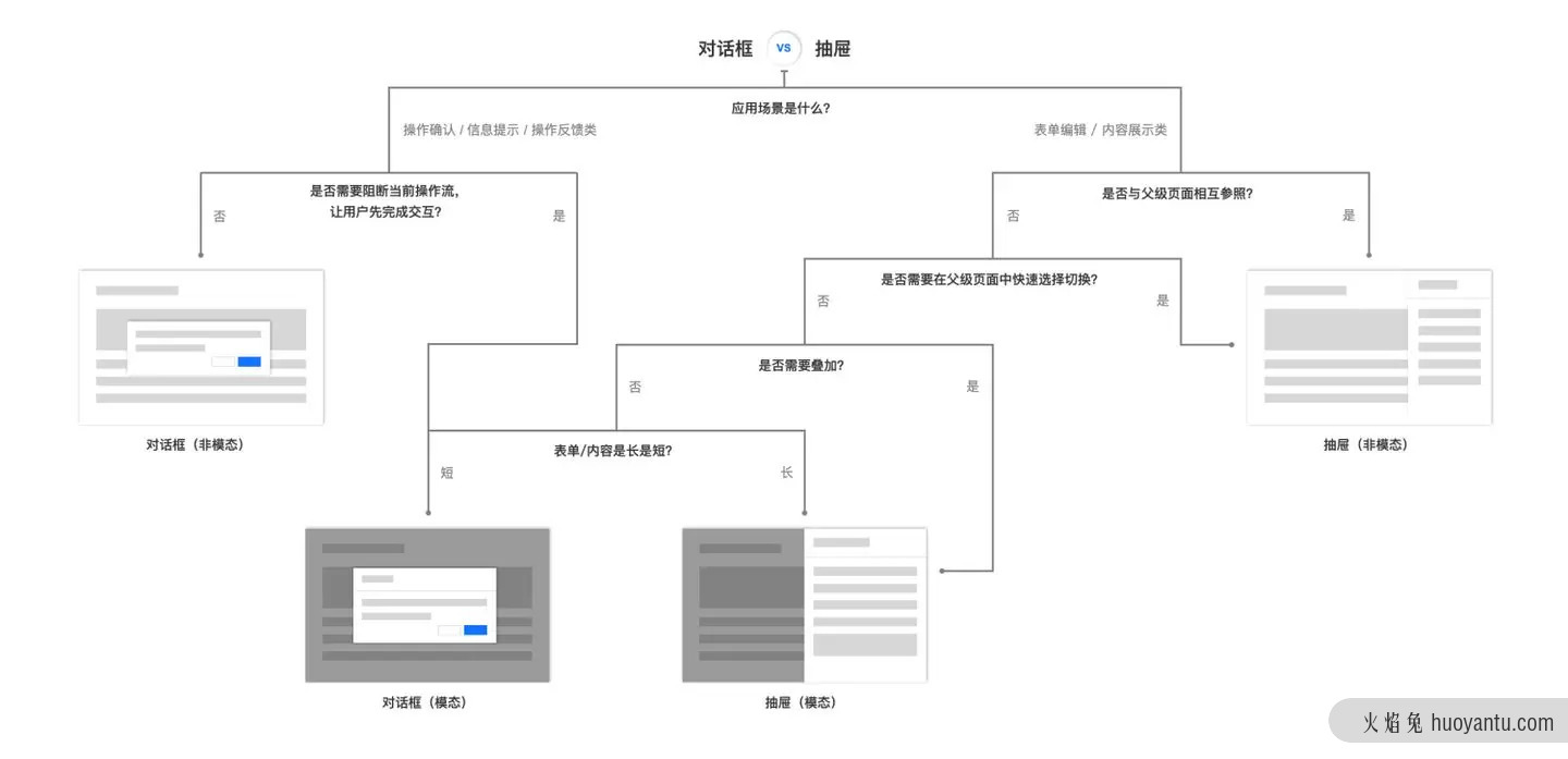 B 类产品设计细节：对话框 vs 抽屉