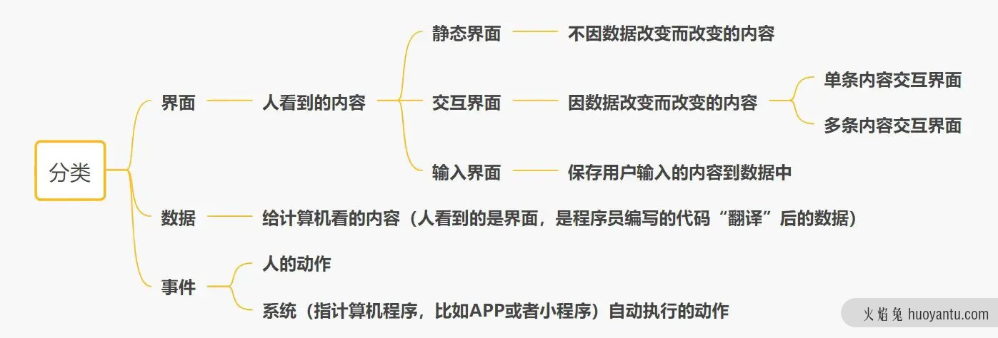 产品经理方法论：分类拆解