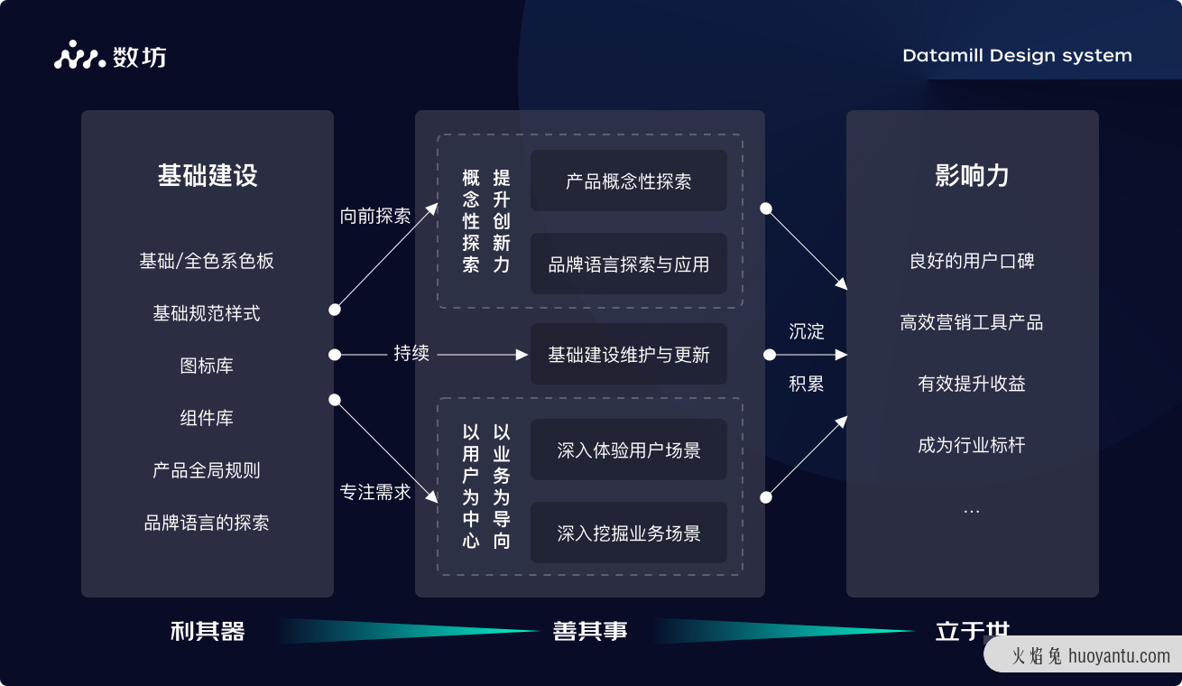 高效设计体系搭建之如何利其器