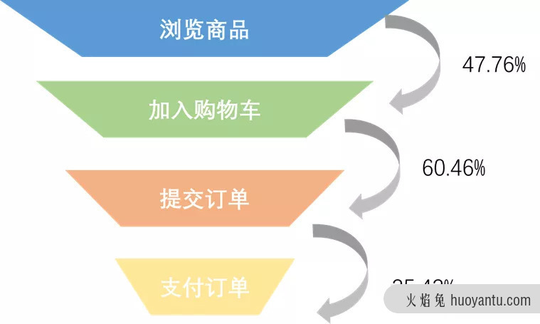 漏斗分析你真的懂了吗？