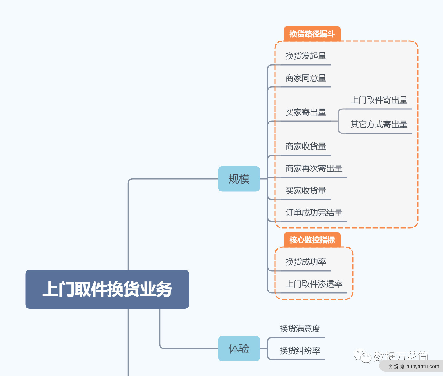 漏斗分析你真的懂了吗？