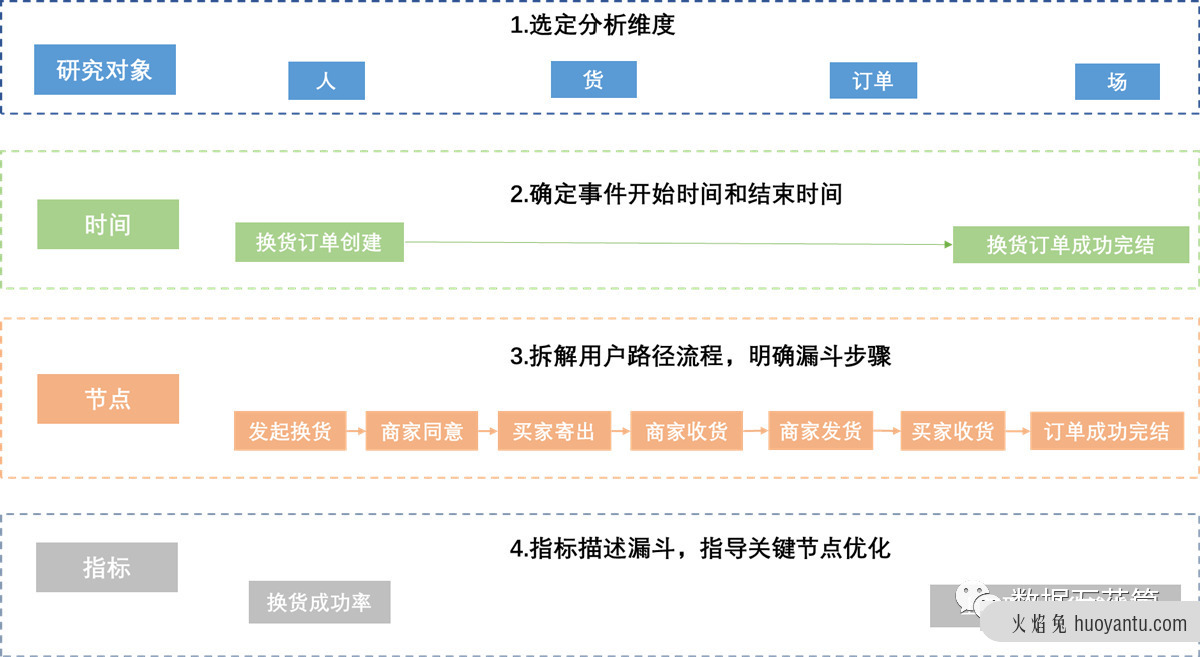 漏斗分析你真的懂了吗？