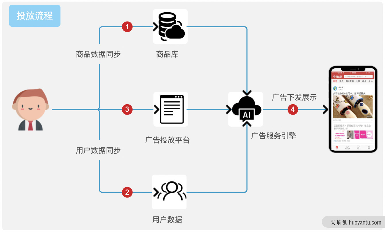 App投放增长：动态商品广告