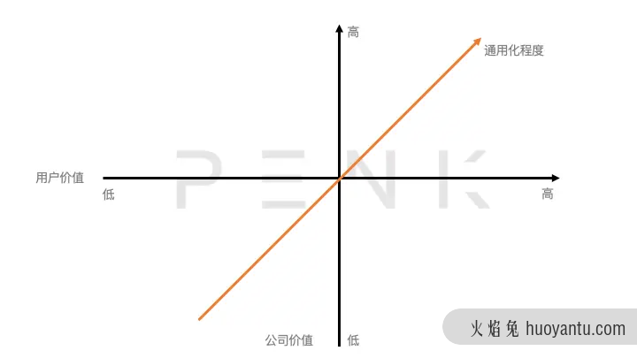 SaaS产品之路（需求篇）